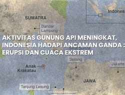AKTIVITAS GUNUNG API MENINGKAT, INDONESIA HADAPI ANCAMAN GANDA : ERUPSI DAN CUACA EKSTREM.